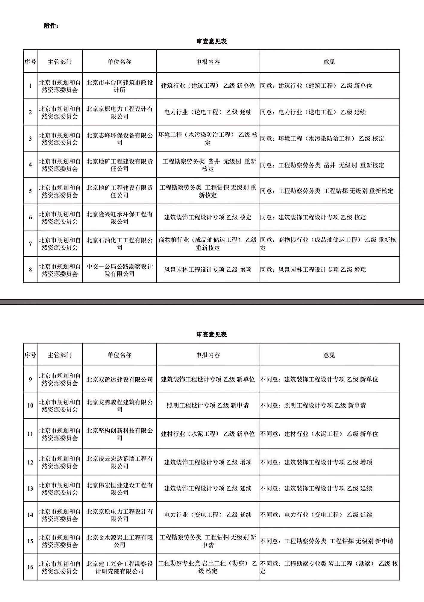 北京市規(guī)劃和自然資源委員會關(guān)于2020年第二十二期勘察設(shè)計資質(zhì)審查意見的公示