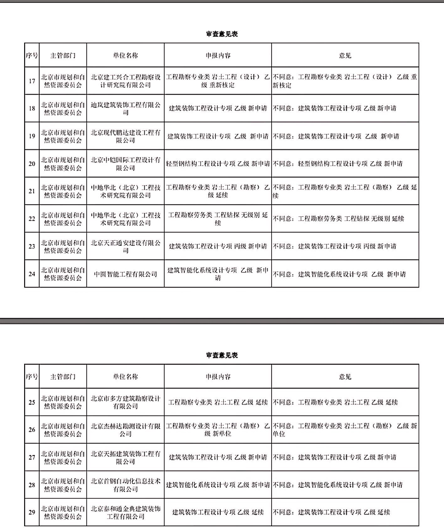 北京市規(guī)劃和自然資源委員會關(guān)于2020年第二十二期勘察設(shè)計資質(zhì)審查意見的公示