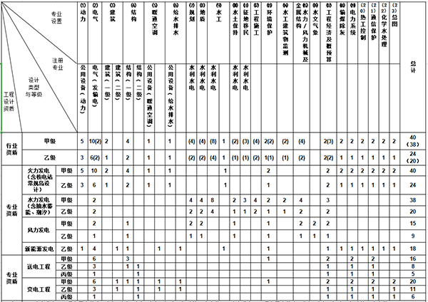 行業(yè)工程設計主要專業(yè)技術人員配備表
