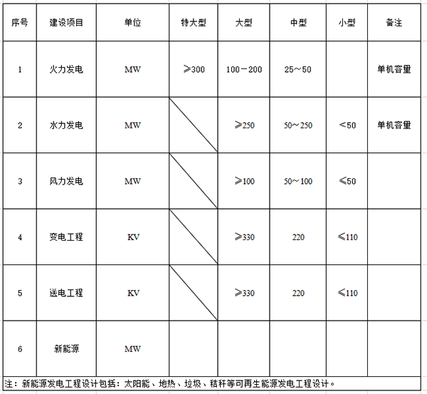 行業(yè)建設項目設計規(guī)模劃分表