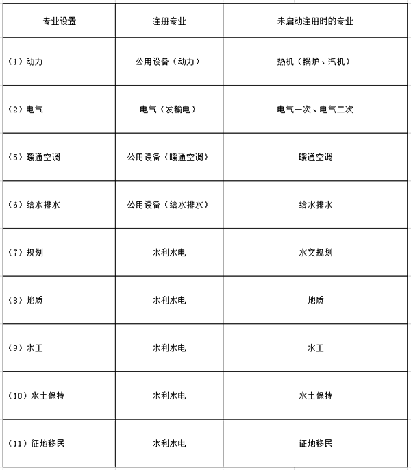 行業(yè)配備注冊人員的專業(yè)在未啟動注冊時專業(yè)設置對照表