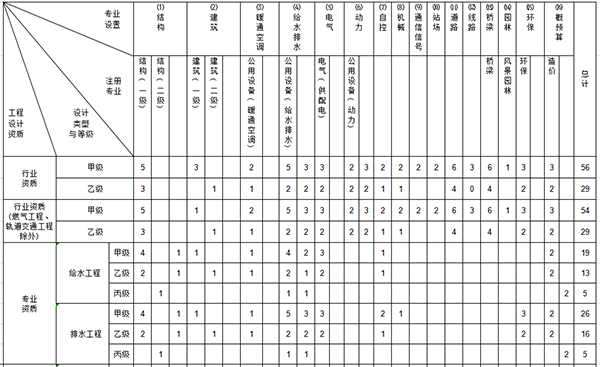 市政行業(yè)工程設(shè)計(jì)主要專業(yè)技術(shù)人員配備表