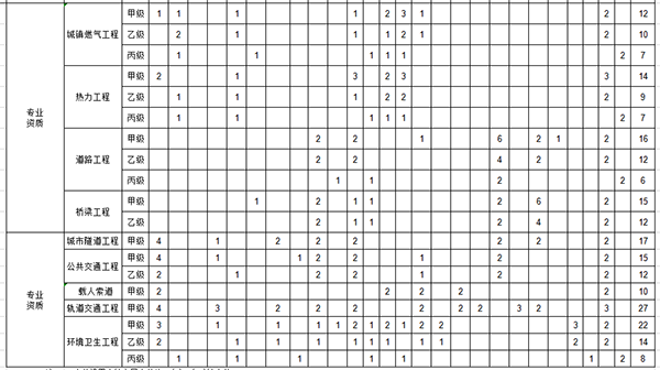 市政行業(yè)工程設(shè)計(jì)主要專業(yè)技術(shù)人員配備表