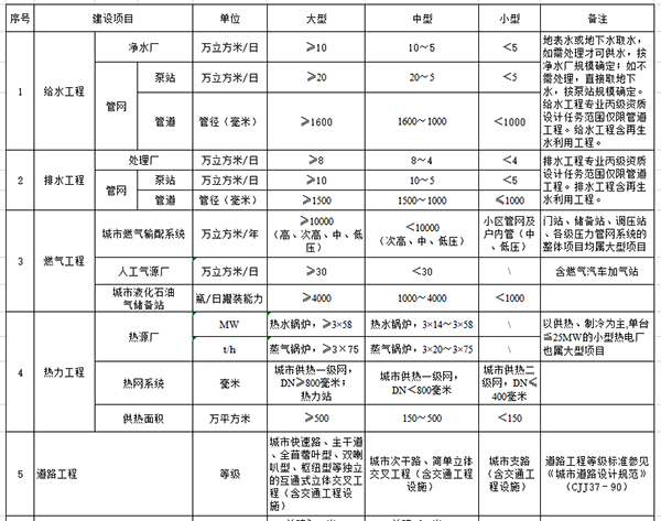 市政行業(yè)建設(shè)項(xiàng)目設(shè)計(jì)規(guī)模劃分表