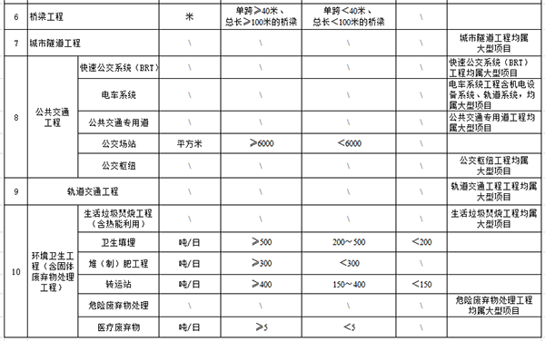 市政行業(yè)建設(shè)項(xiàng)目設(shè)計(jì)規(guī)模劃分表