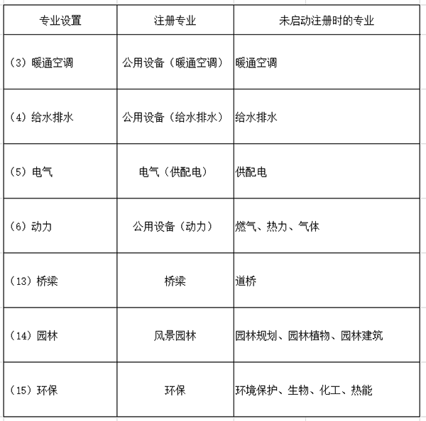 市政行業(yè)配備注冊(cè)人員的專業(yè)在未啟動(dòng)注冊(cè)時(shí)專業(yè)設(shè)置對(duì)照表