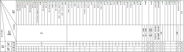 農(nóng)林行業(yè)工程設(shè)計(jì)主要專(zhuān)業(yè)技術(shù)人員配備表