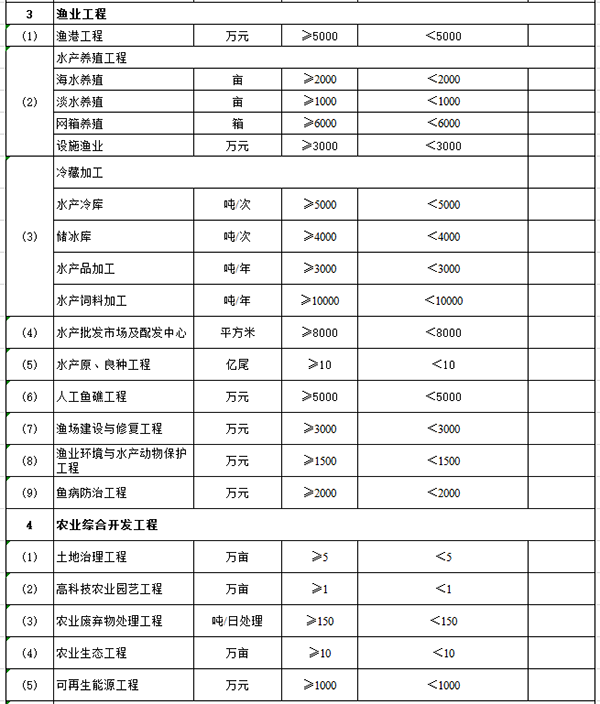 農(nóng)林行業(yè)建設(shè)項(xiàng)目設(shè)計(jì)規(guī)模劃分表