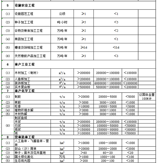 農(nóng)林行業(yè)建設(shè)項(xiàng)目設(shè)計(jì)規(guī)模劃分表