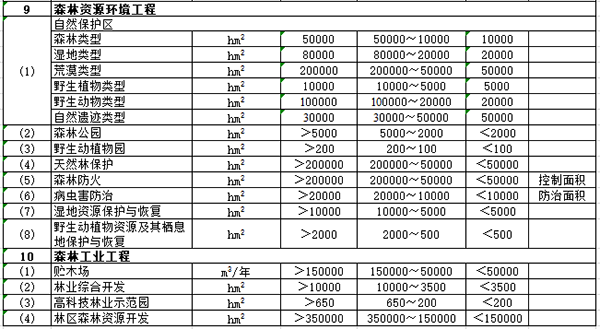 農(nóng)林行業(yè)建設(shè)項(xiàng)目設(shè)計(jì)規(guī)模劃分表