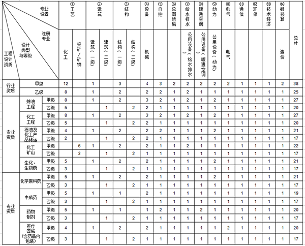 化工石化醫(yī)藥行業(yè)工程設計主要專業(yè)技術人員配備表