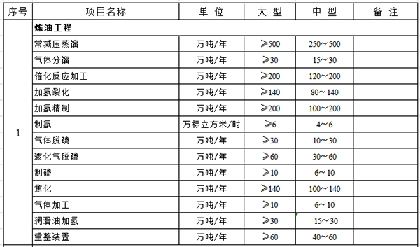 化工石化醫(yī)藥行業(yè)建設項目設計規(guī)模劃分表