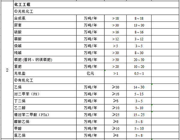 化工石化醫(yī)藥行業(yè)建設項目設計規(guī)模劃分表