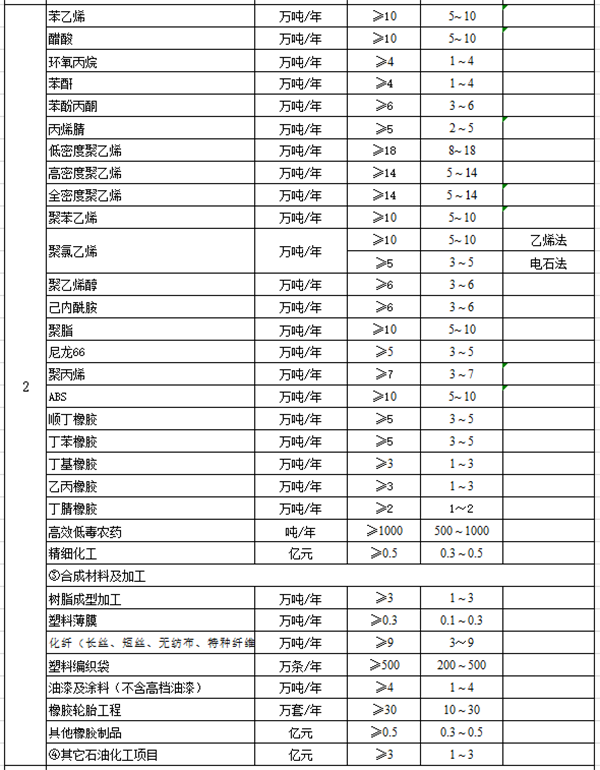 化工石化醫(yī)藥行業(yè)建設項目設計規(guī)模劃分表