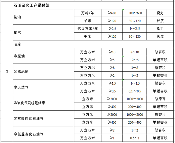 化工石化醫(yī)藥行業(yè)建設項目設計規(guī)模劃分表