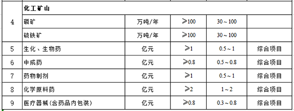 化工石化醫(yī)藥行業(yè)建設項目設計規(guī)模劃分表