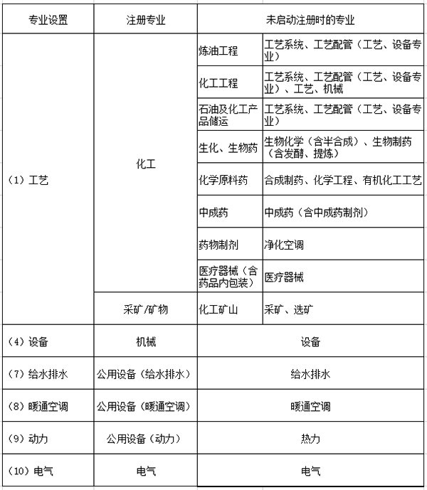 化工石化醫(yī)藥行業(yè)配備注冊人員的專業(yè)在未啟動注冊時專業(yè)設置對照表