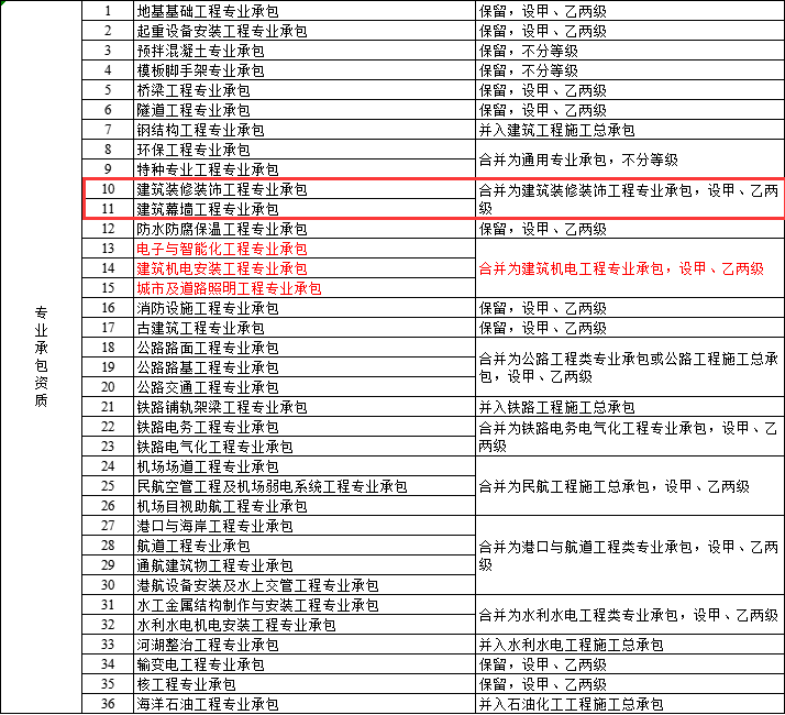 建筑幕墻工程專業(yè)承包資質(zhì)以后要怎么辦理？